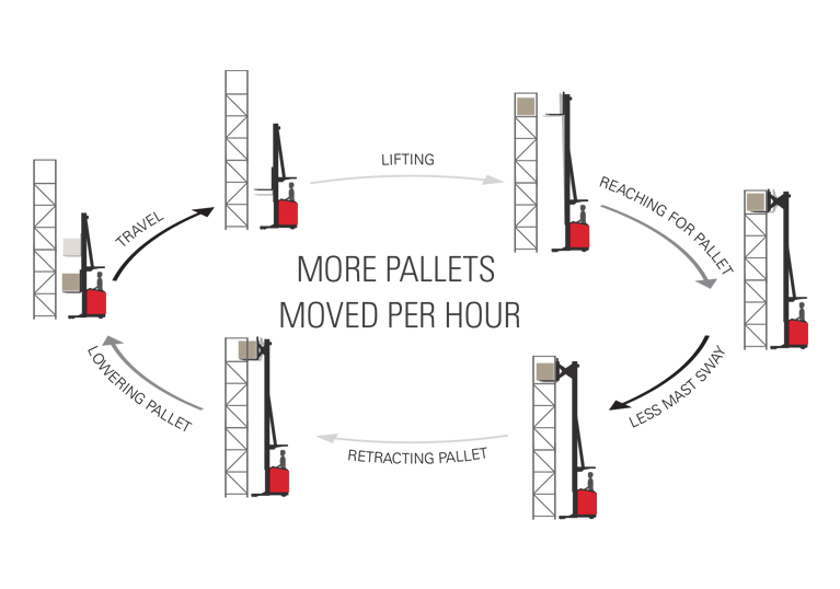 high capacity reach truck, reach fork truck