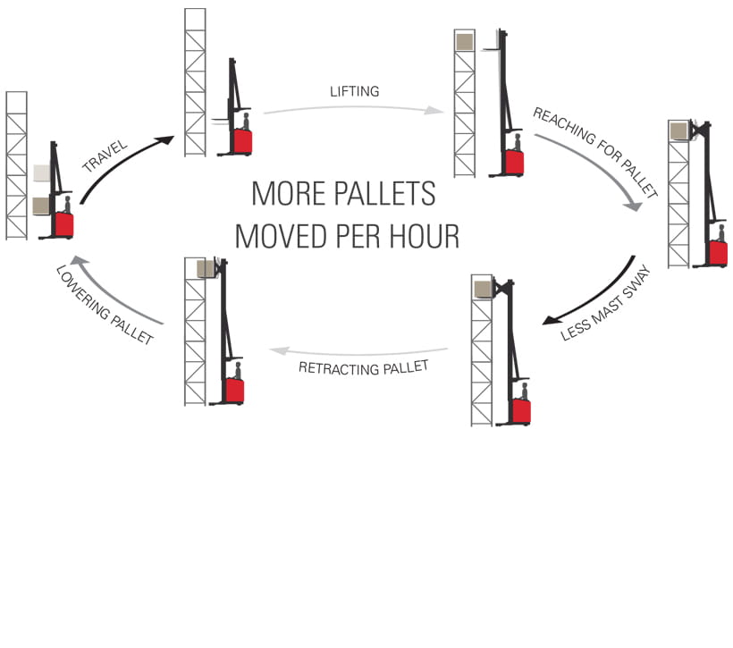 high capacity reach truck, increased uptime